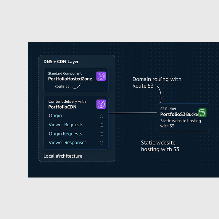 AWS Statische Website